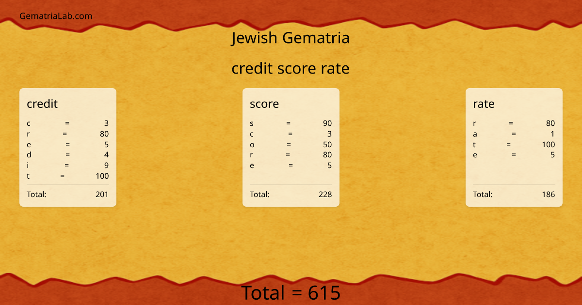 credit score rate in jewish Gematria